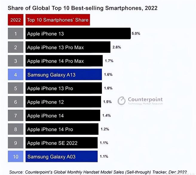 总口管理区苹果维修分享:为什么iPhone14的销量不如iPhone13? 