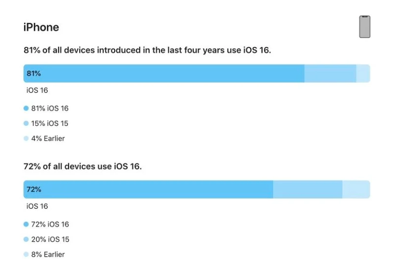 总口管理区苹果手机维修分享iOS 16 / iPadOS 16 安装率 