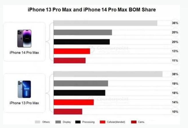 总口管理区苹果手机维修分享iPhone 14 Pro的成本和利润 