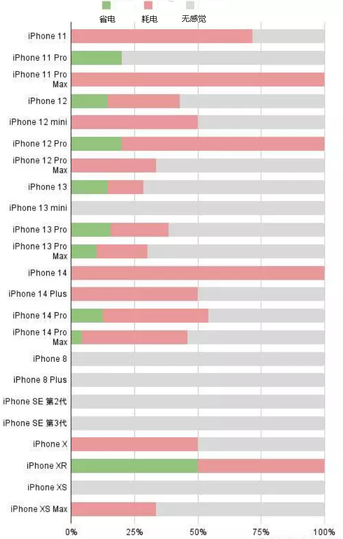 总口管理区苹果手机维修分享iOS16.2太耗电怎么办？iOS16.2续航不好可以降级吗？ 