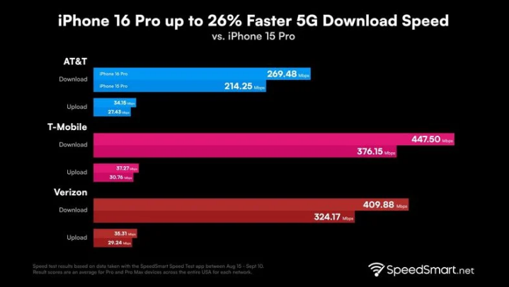 总口管理区苹果手机维修分享iPhone 16 Pro 系列的 5G 速度 